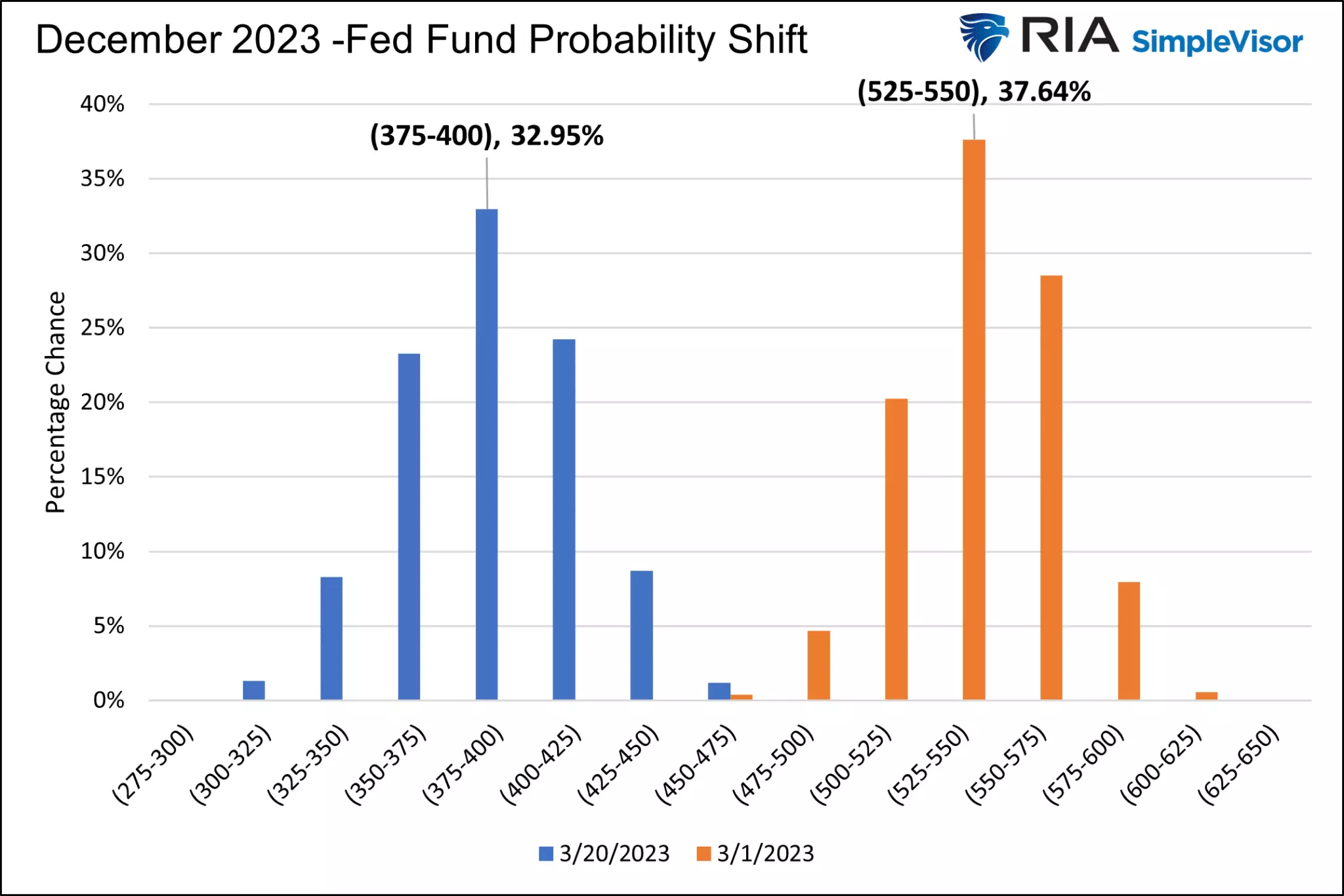 Phase 2 of the Fed Follies Begins