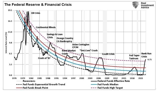 Phase 2 of the Fed Follies Begins