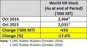 Positive Natural Rubber fundamentals for the first 10 months of 2015