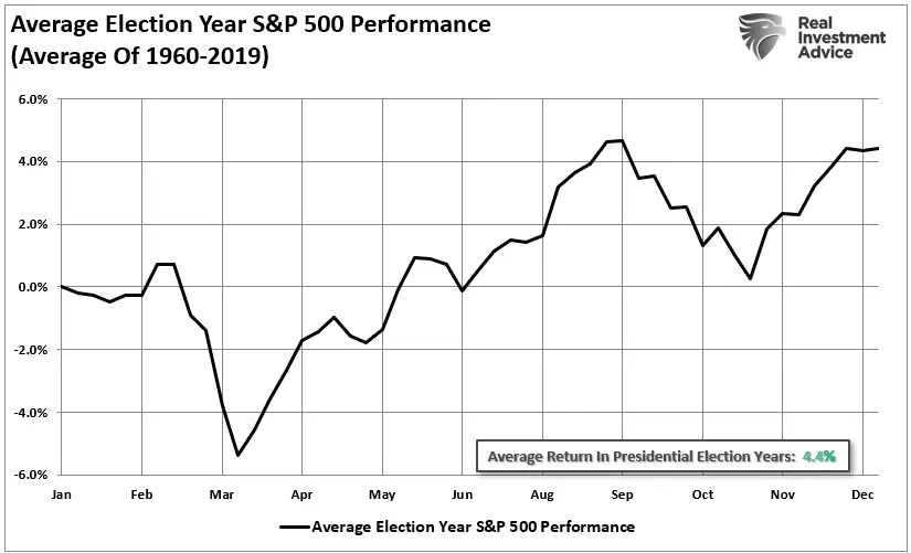 Presidential Elections, Market Corrections: Will History Repeat Itself This Year?