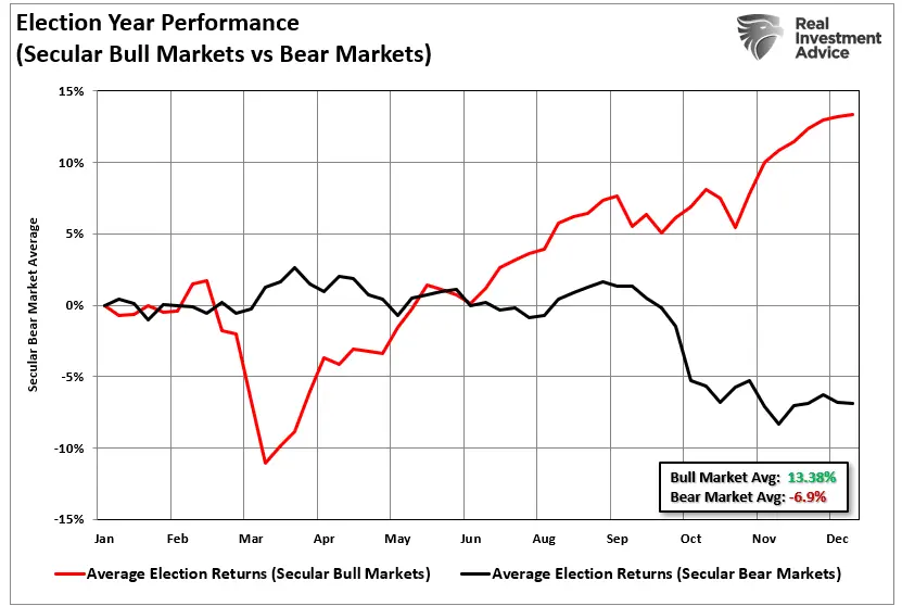 Presidential Elections, Market Corrections: Will History Repeat Itself This Year?