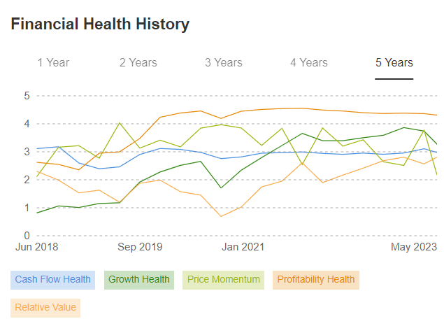 Qualcomm Financial Health History