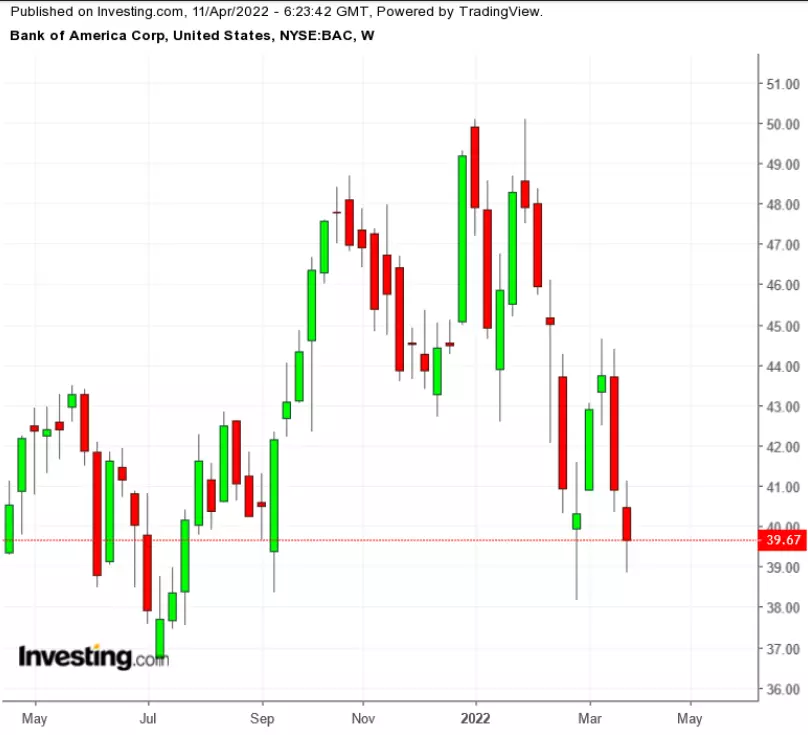 Q1 Earnings Season Preview: U.S. Bank Stocks Under Pressure As Costs Weigh