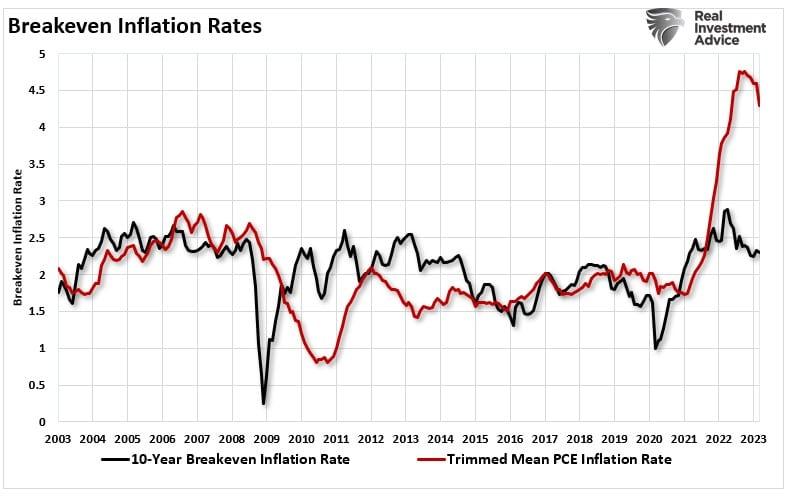 Receding Inflation Isn’t as Bullish as Some May Think