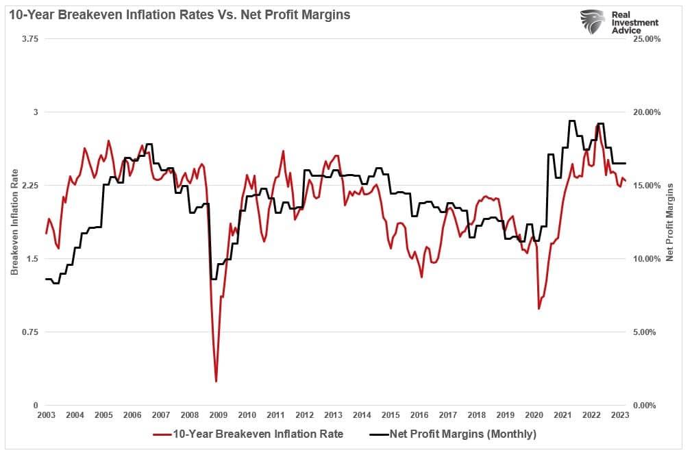 Receding Inflation Isn’t as Bullish as Some May Think