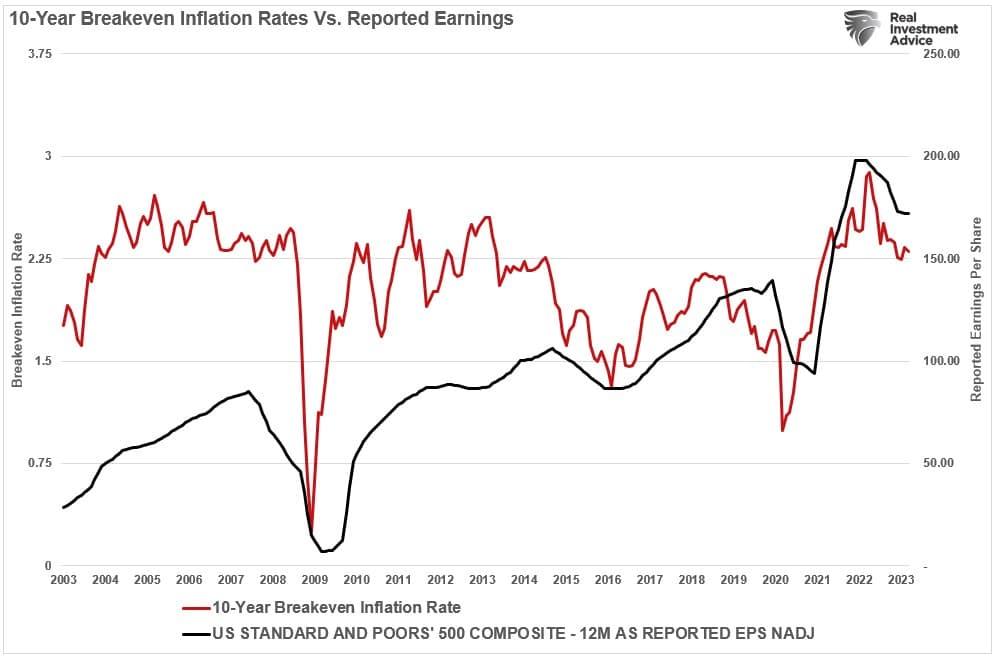 Receding Inflation Isn’t as Bullish as Some May Think