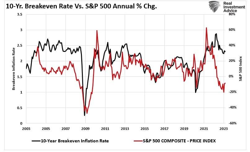 Receding Inflation Isn’t as Bullish as Some May Think