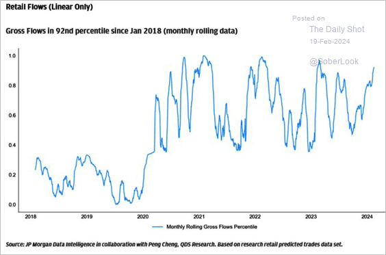 Retail Investors Almost Back to Even Despite Bull Run, Making Same Mistakes Again