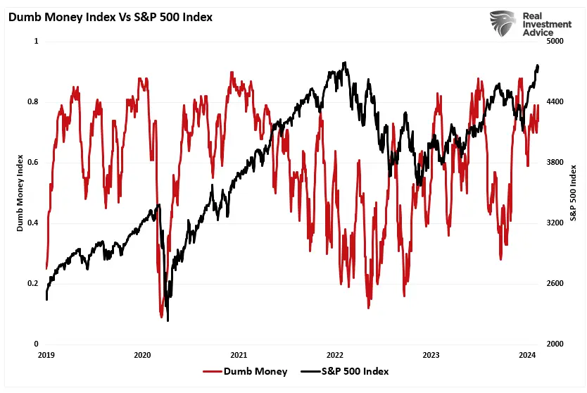 Retail Investors Almost Back to Even Despite Bull Run, Making Same Mistakes Again