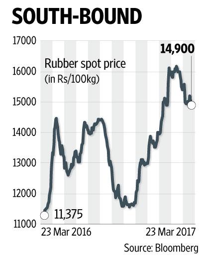 Rubber price recedes, advantage tyres