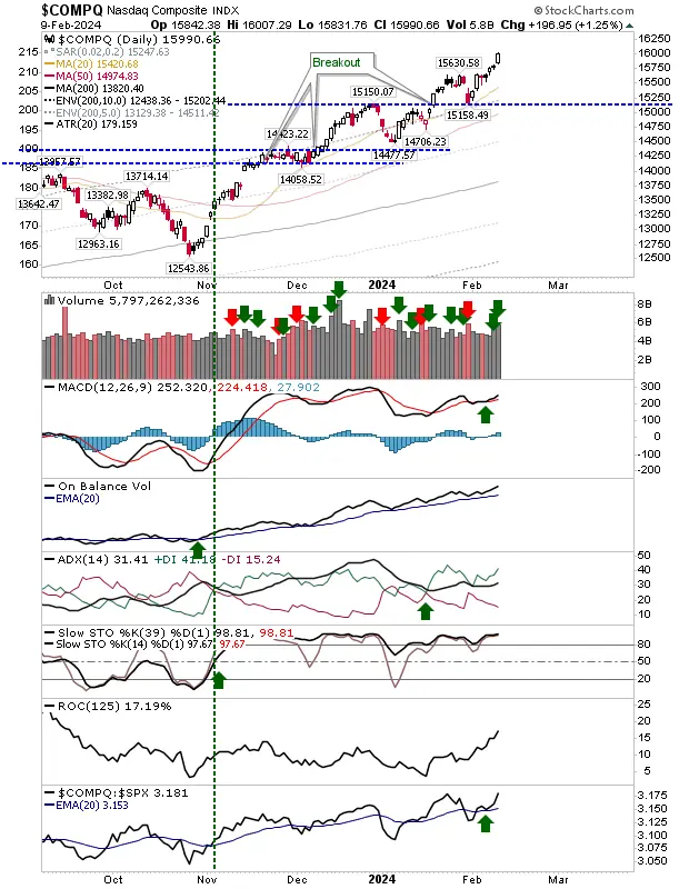 Russell 2000 Builds Breakout Base as S&P 500, Nasdaq Approach Local Top