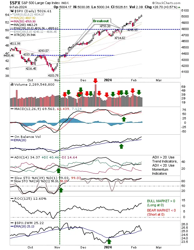 Russell 2000 Builds Breakout Base as S&P 500, Nasdaq Approach Local Top