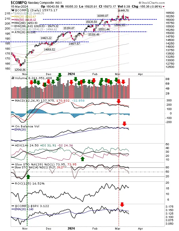 Russell 2000, Nasdaq Look to Escape Bull-Trap; S&P 500 Eyes Positive Open