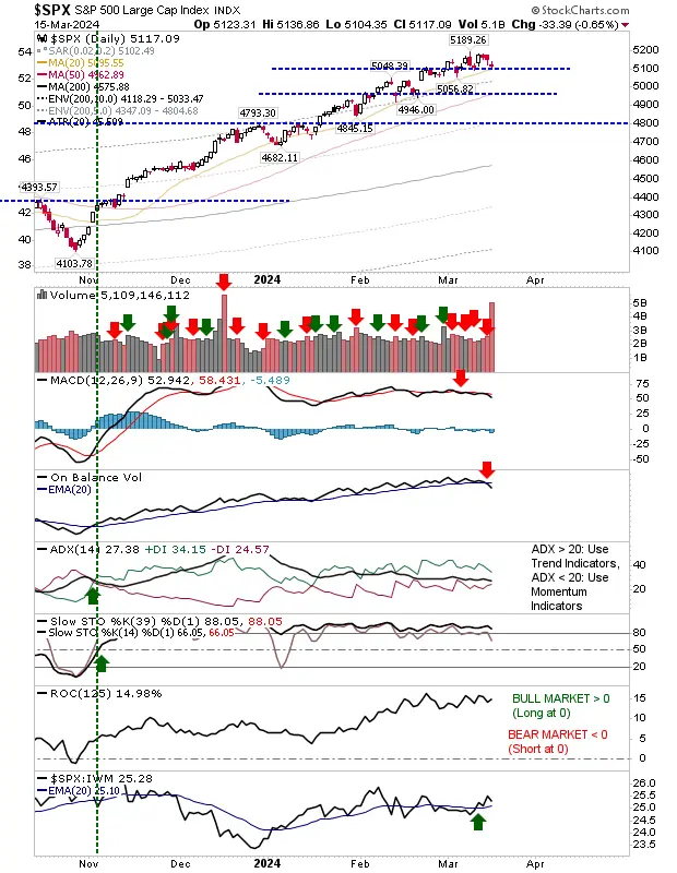 Russell 2000, Nasdaq Look to Escape Bull-Trap; S&P 500 Eyes Positive Open