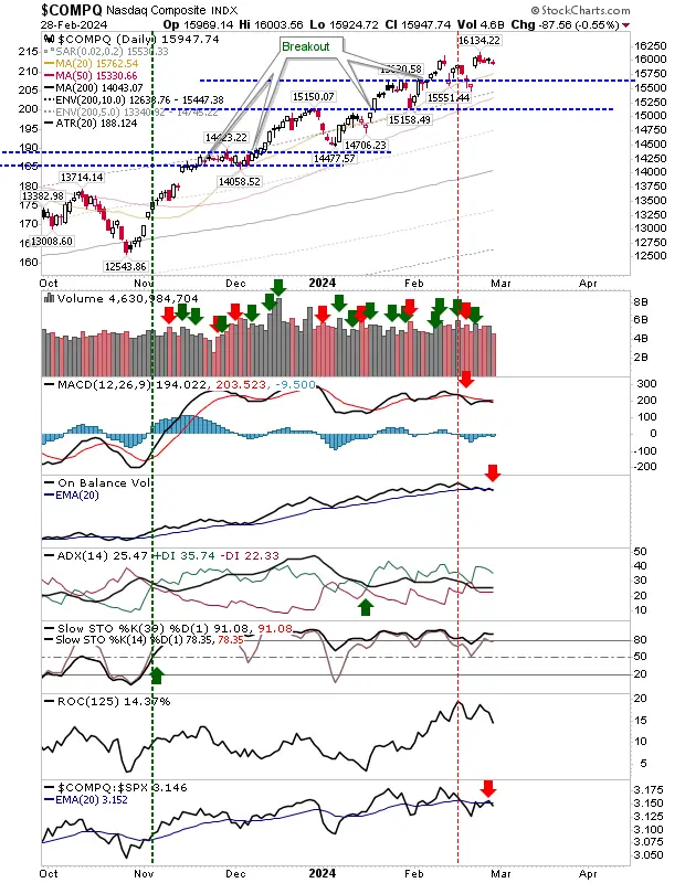 Russell 2000 Remains Bullish; S&P 500, Nasdaq Bulls Look to Defend Breakout Gap