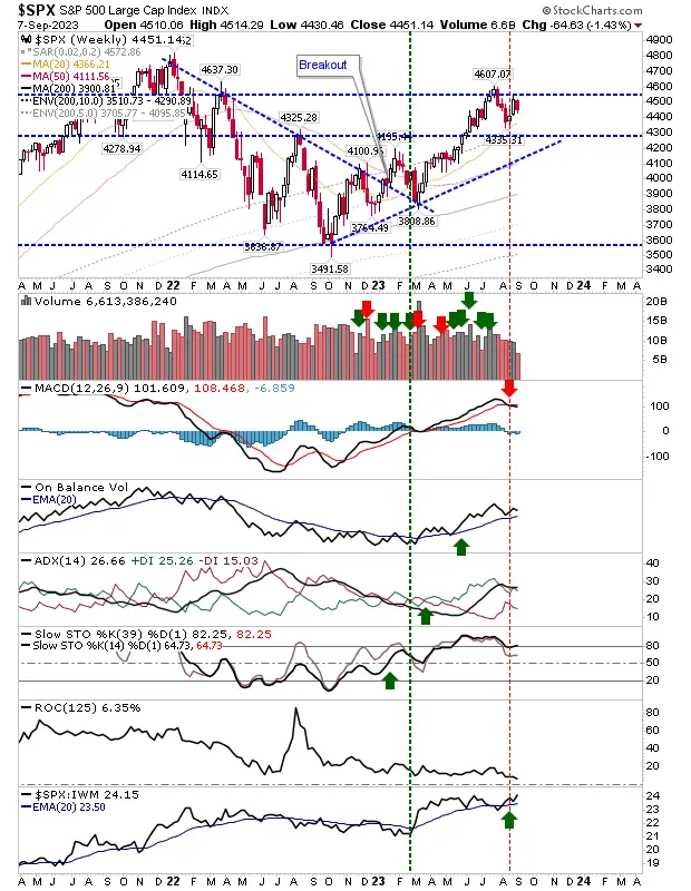 Russell 2000 Set for Swing Low, S&P 500 Turns Bearish, Nasdaq Mixed: What