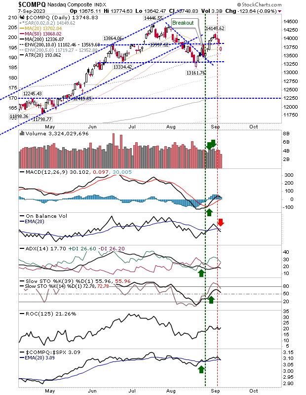 Russell 2000 Set for Swing Low, S&P 500 Turns Bearish, Nasdaq Mixed: What