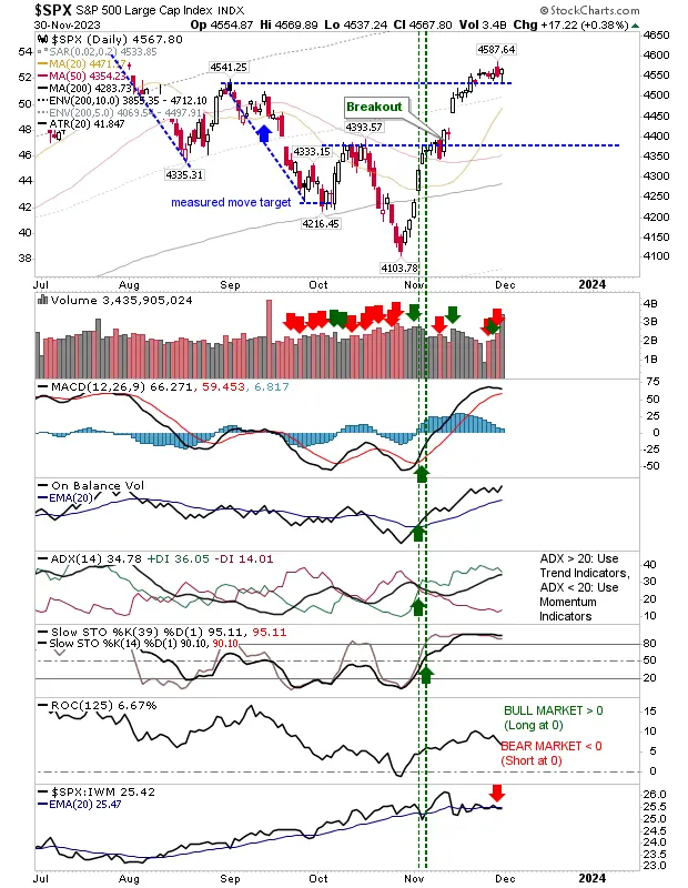 S&P 500, Nasdaq Form Bullish Hammer; Russell 2000 Battles 200 DMA Resistance