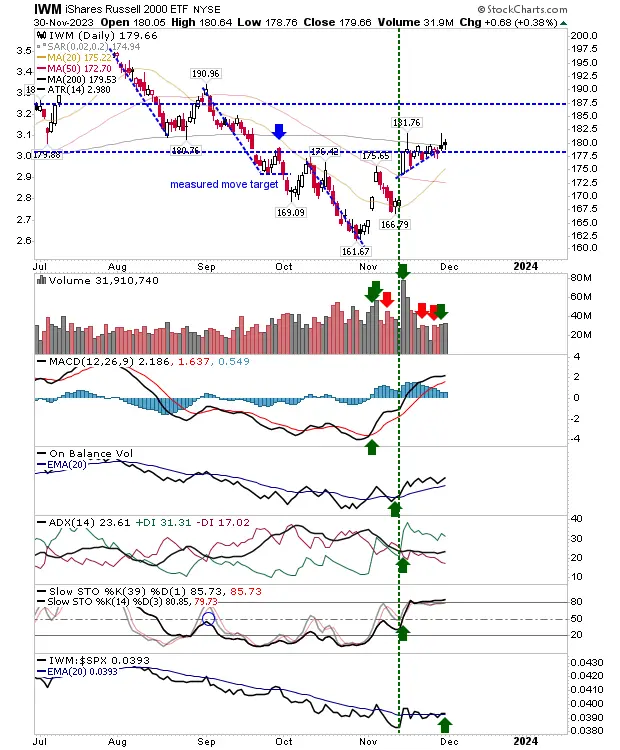 S&P 500, Nasdaq Form Bullish Hammer; Russell 2000 Battles 200 DMA Resistance