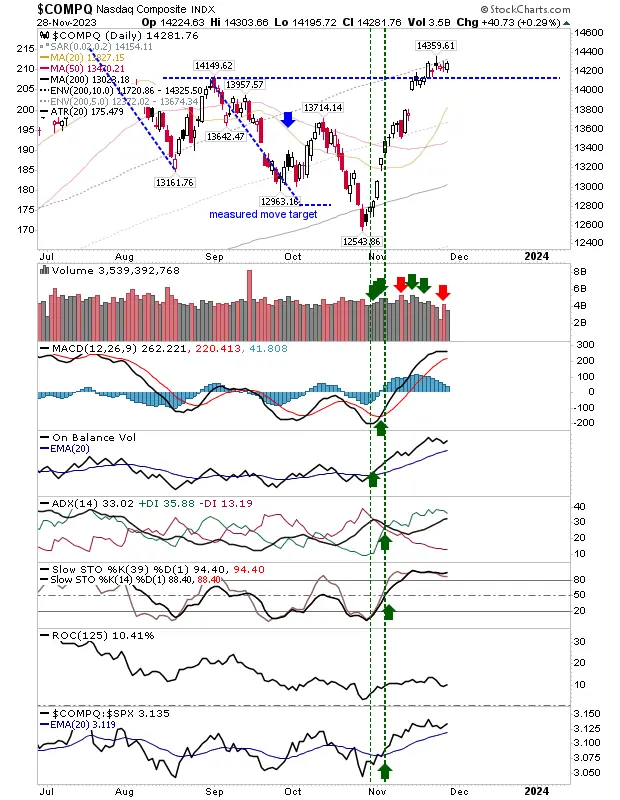 S&P 500, Nasdaq Brace for Move Higher; Russell 2000 Bulls Hold All the Cards