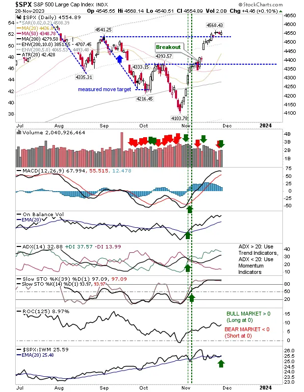 S&P 500, Nasdaq Brace for Move Higher; Russell 2000 Bulls Hold All the Cards