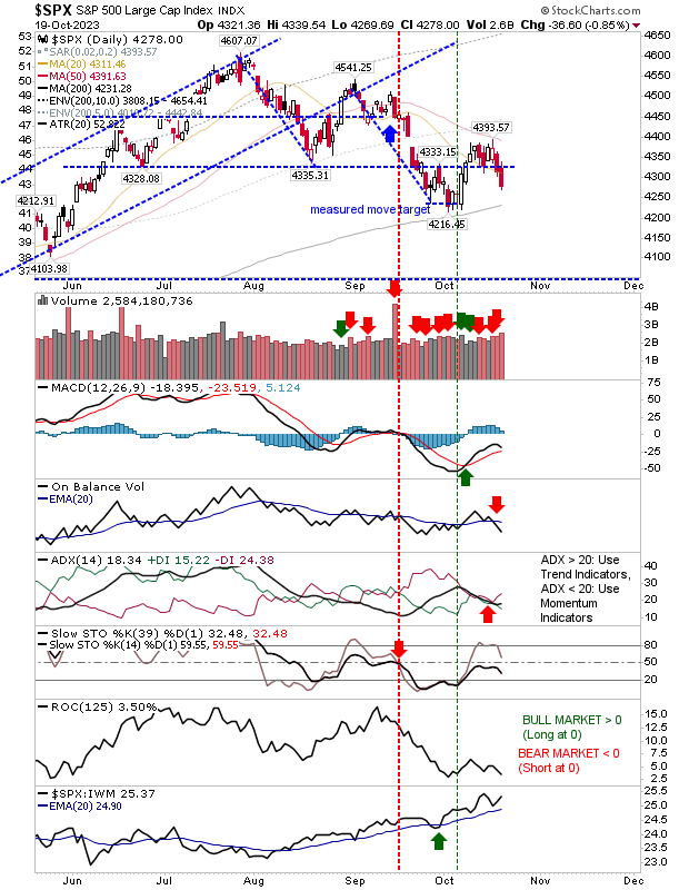 S&P 500, Nasdaq Give Up Breakout Support; Russell 2000 Likely to Nosedive