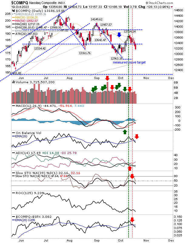 S&P 500, Nasdaq Give Up Breakout Support; Russell 2000 Likely to Nosedive