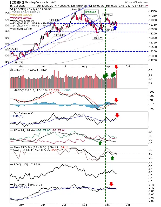 S&P 500, Nasdaq Fall Below 50-Day MA; Russell 2000 Net Bearish: What Lies Ahead?