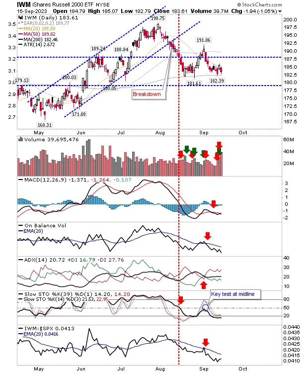 S&P 500, Nasdaq Fall Below 50-Day MA; Russell 2000 Net Bearish: What Lies Ahead?