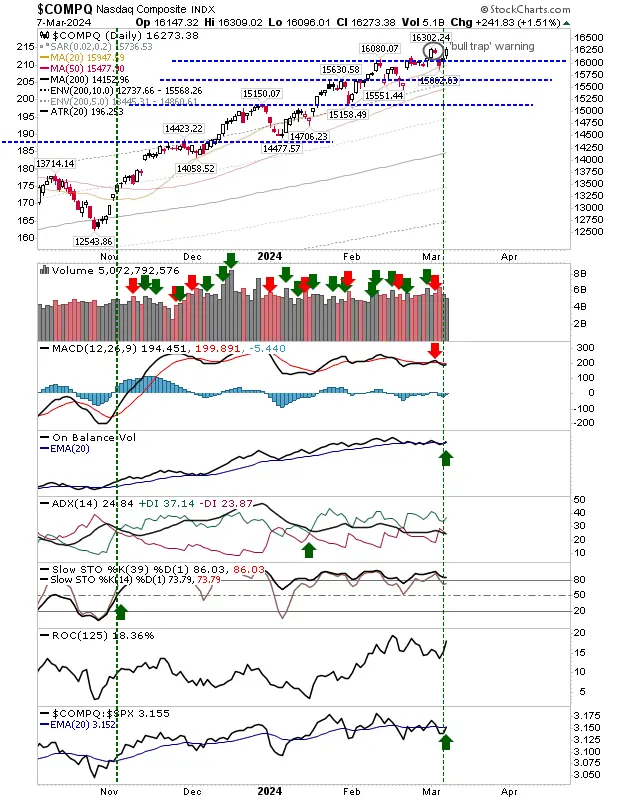 S&P 500, Nasdaq Need to Close Above Bull Trap Levels; Russell 2000 Still Lagging