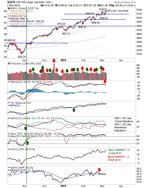 S&P 500, Nasdaq Need to Close Above Bull Trap Levels; Russell 2000 Still Lagging