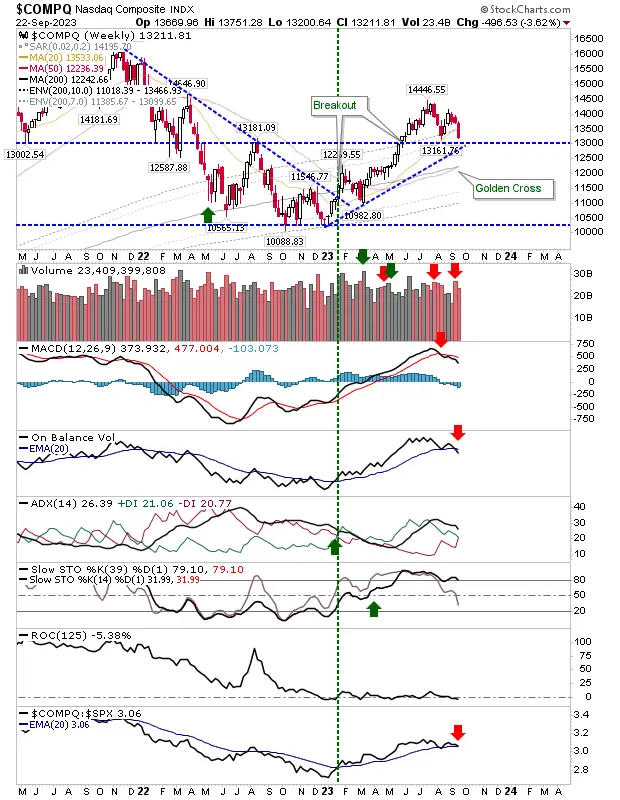 S&P 500, Nasdaq Brace for Support Test; Russell 2000