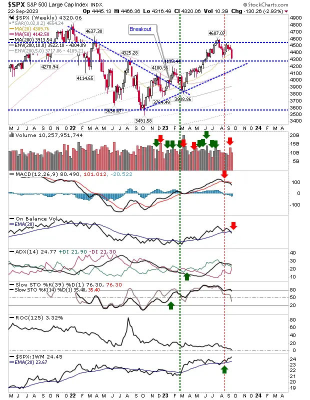 S&P 500, Nasdaq Brace for Support Test; Russell 2000