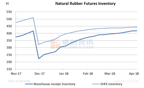 SCI report: Three Focuses in the Natural Rubber Market in Q1, 2018