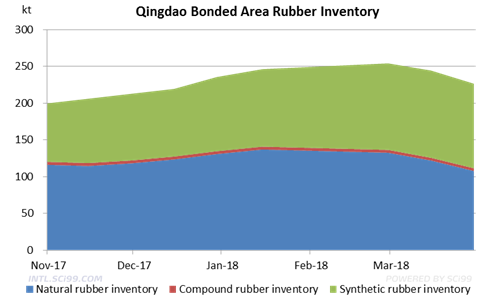 SCI report: Three Focuses in the Natural Rubber Market in Q1, 2018