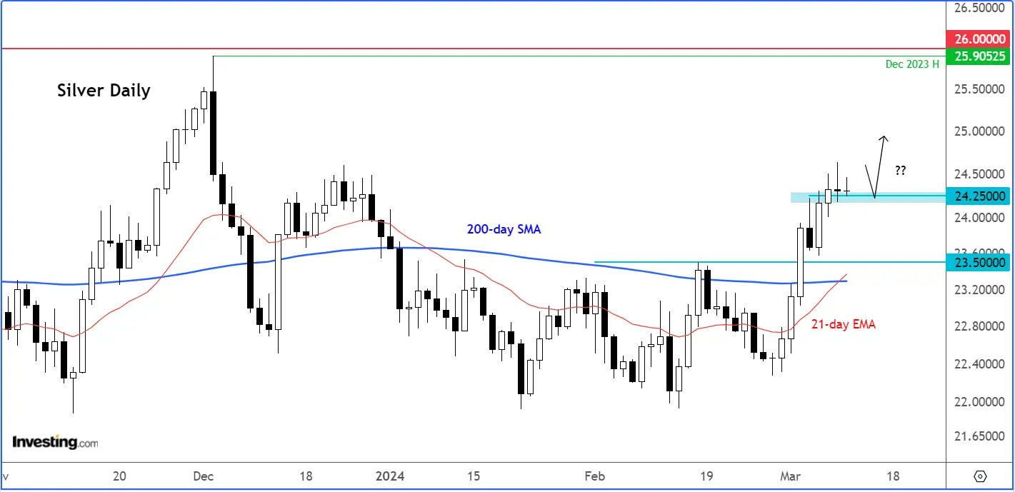 Silver Bull Run Gathers Momentum: How to Trade Potential Rally to 