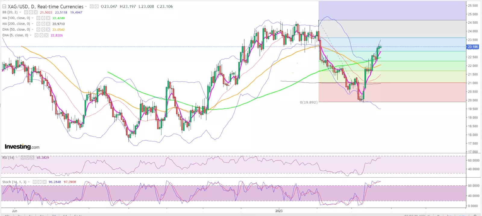 Silver Bulls Ask as Gold Runs to ,000: ‘What About Us?’ 