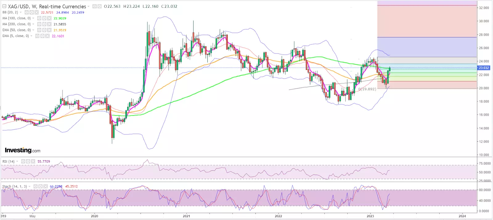 Silver Bulls Ask as Gold Runs to ,000: ‘What About Us?’ 