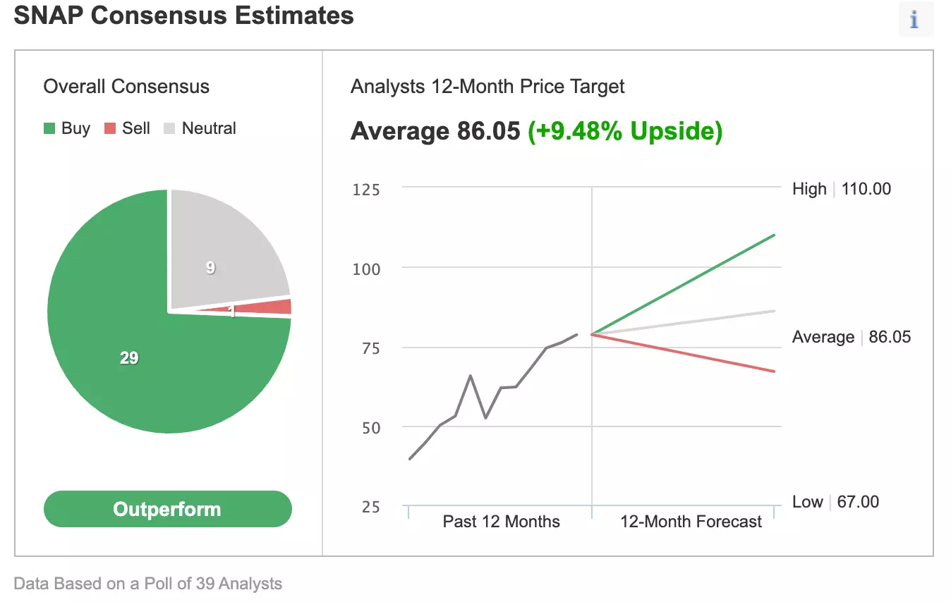 Snap: Too Late To Buy The Stock After A 200% Jump In 12 Months?