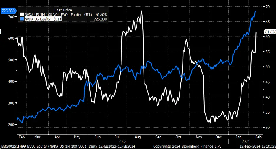 Soaring Volatility Hints at Nervous Bulls Ahead of Key CPI Report: What to Watch