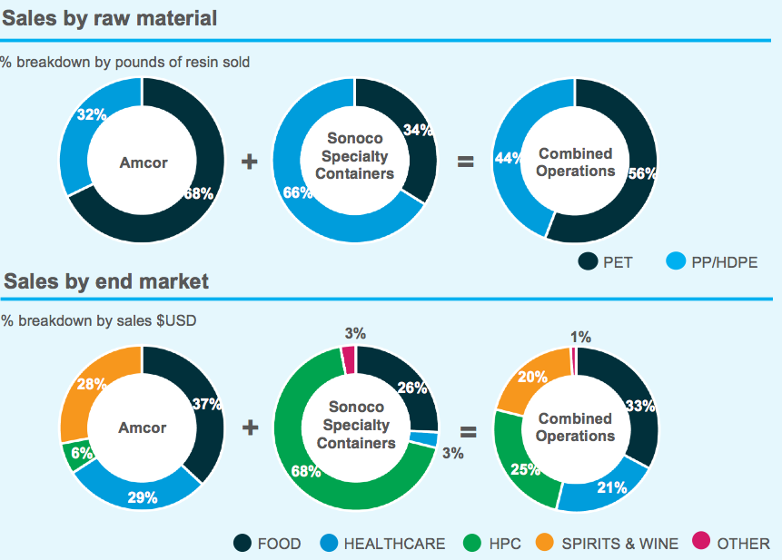 Sonoco selling blow molding operations to Amcor