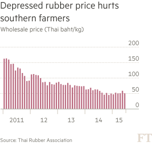 Southern Thailand hit by weak rubber prices