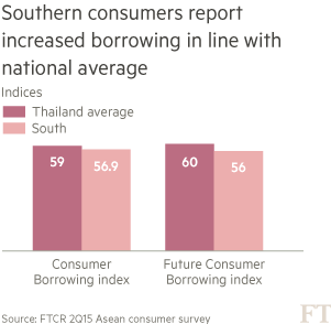 Southern Thailand hit by weak rubber prices