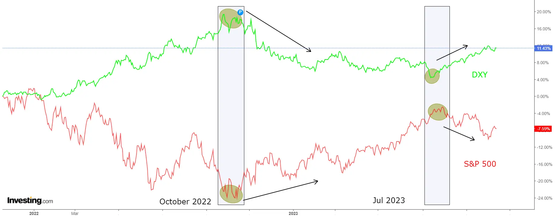 S&P 500: 1 Year After Bottoming, Are We Back on Track to a New All-Time High?