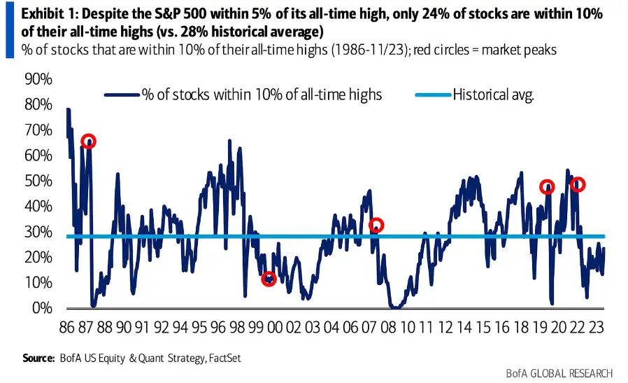 S&P 500 2024 Forecasts Galore: Can Analysts Finally Get it Right?