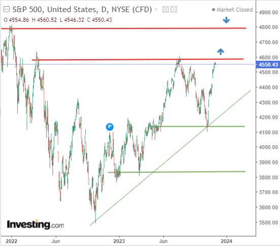 S&P 500: All-Time Highs on the Horizon for 2024 Despite Heightened Macro Risks