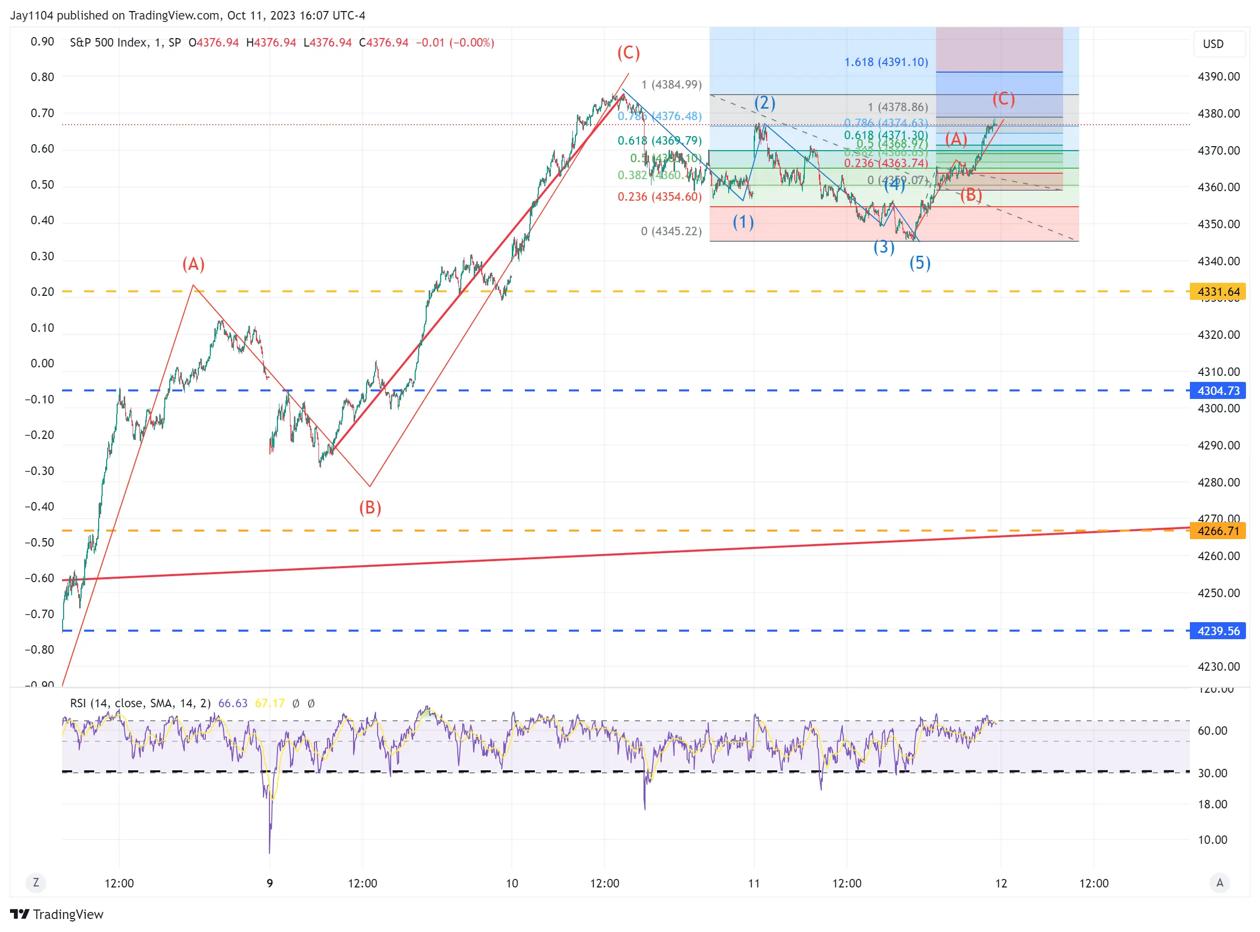 S&P 500: Don