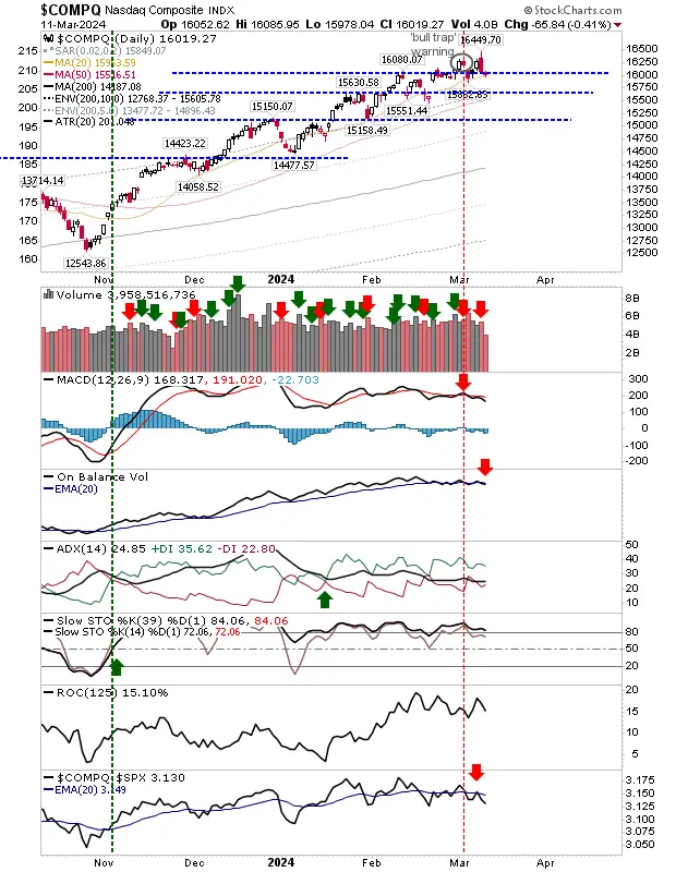 S&P 500, Nasdaq, Russell 2000 Eyeing Late-Day Reversals Today: Key Levels to Watch