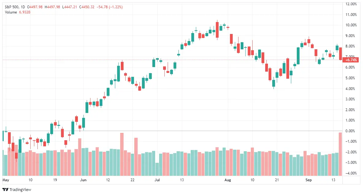 S&P 500: October Weakness Before the Year-End Run?