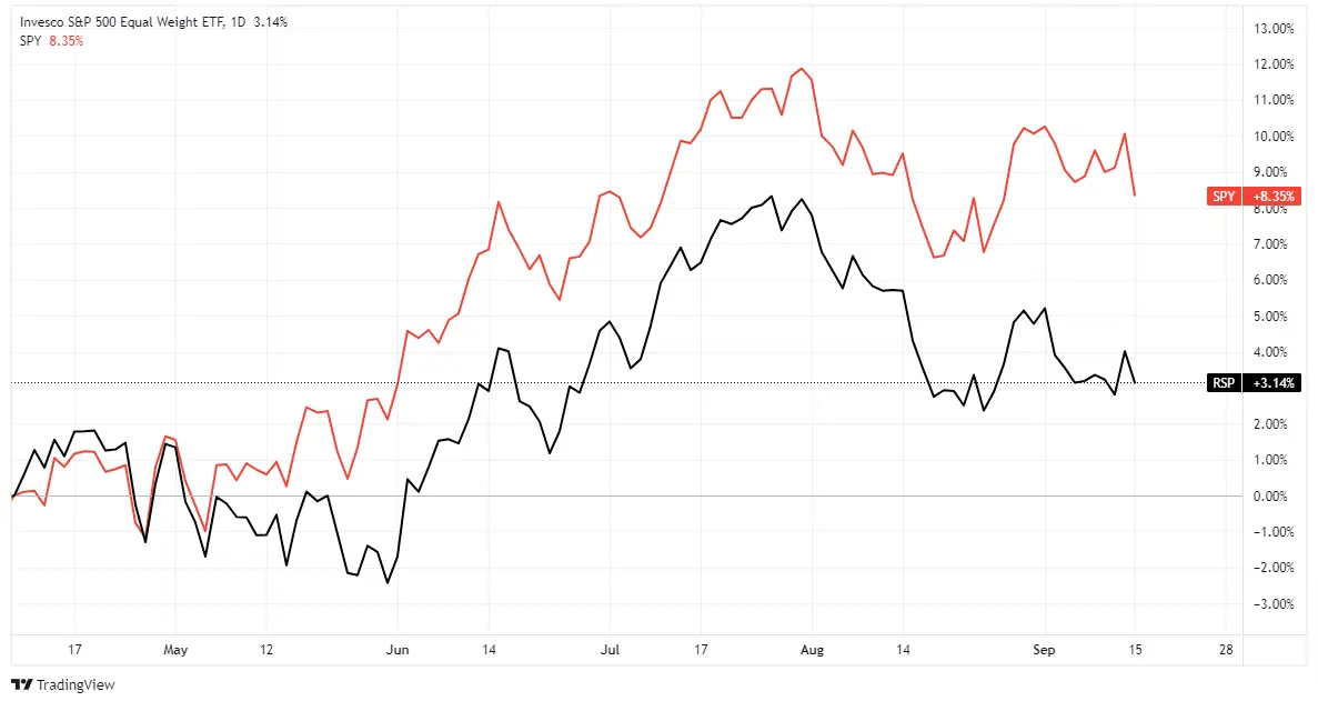 S&P 500: October Weakness Before the Year-End Run?